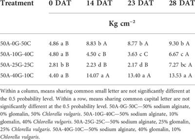 Phosphorous remediation using alginate/glomalin biobeads: Examining structural cohesivity, nutrient retention, and reapplication viability